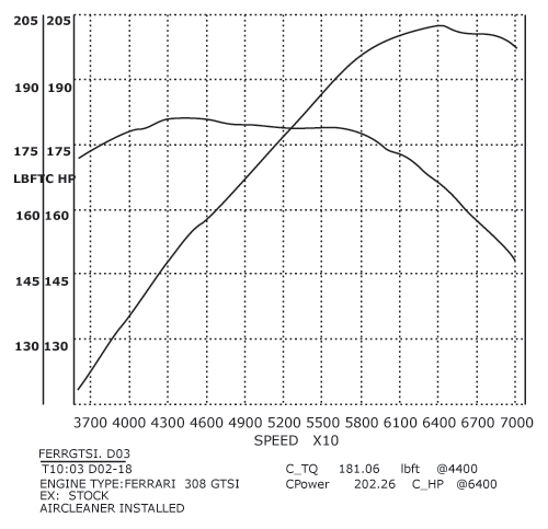 308/358 GTB QV Stage 2 dyno Graph